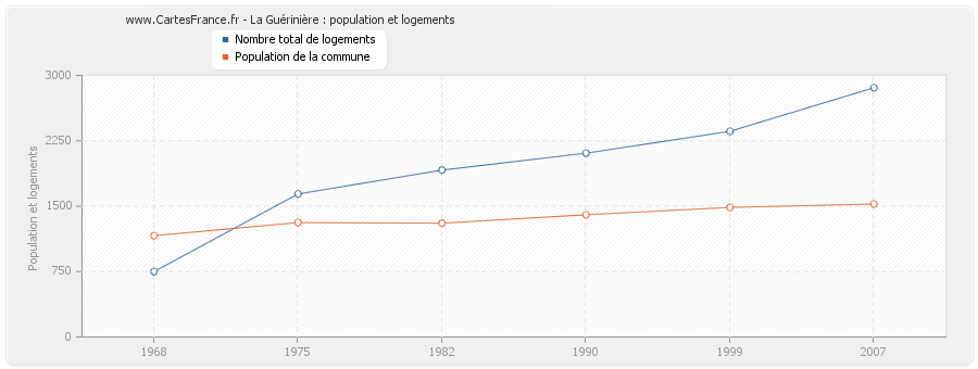 La Guérinière : population et logements